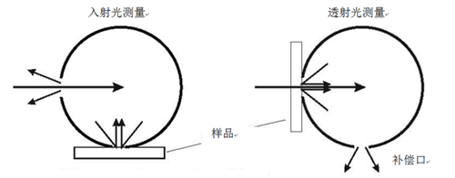 新款色彩霧度計CS-700